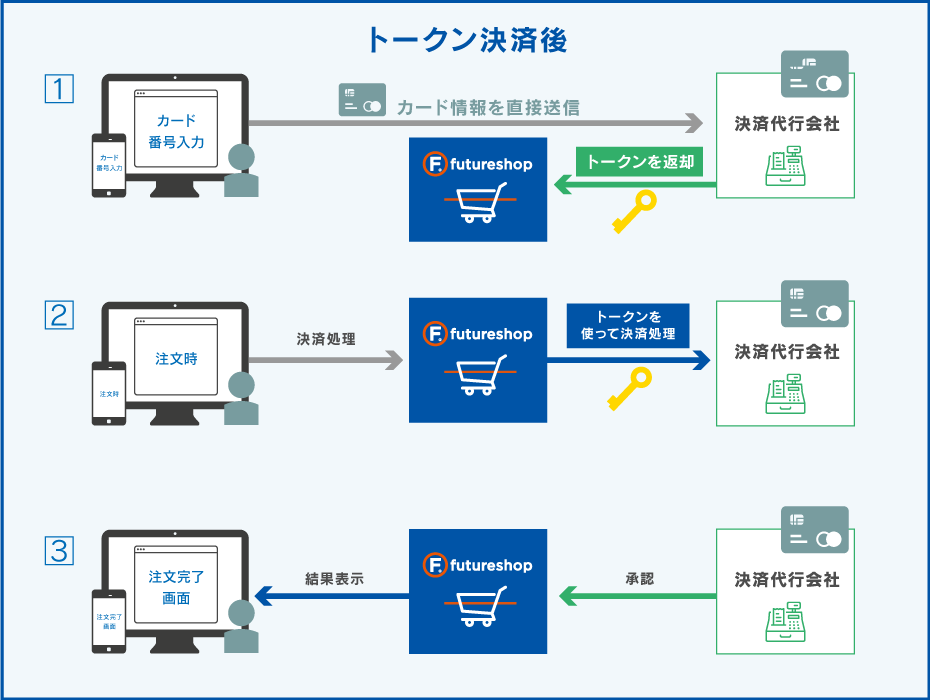 トークン決済の仕組み