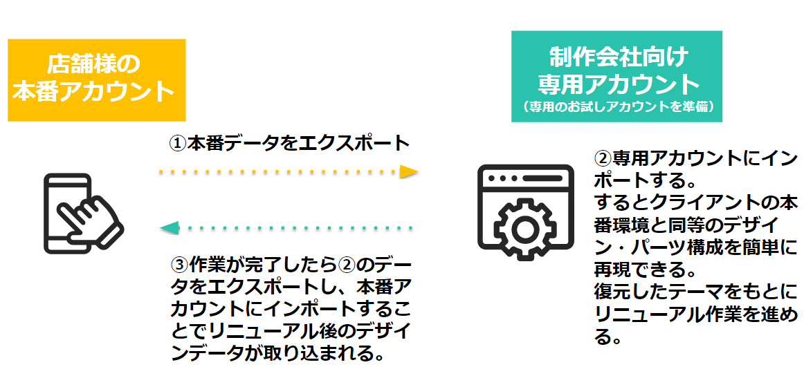 運用中のECサイトをフルデザインリニューアルする(例)