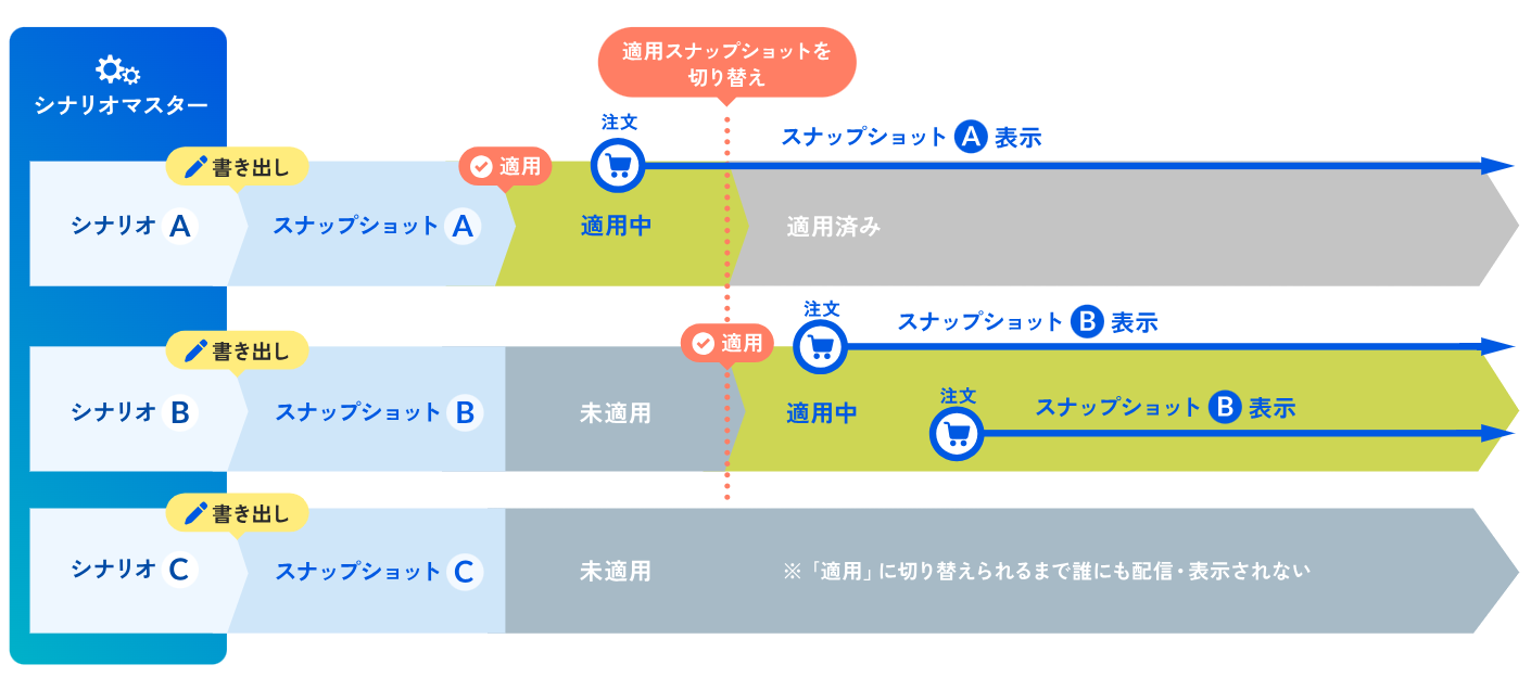 「スナップショット」概念図