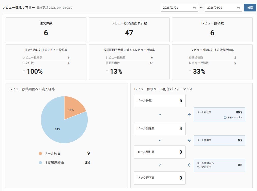 future Review管理画面 レビュー機能サマリー
