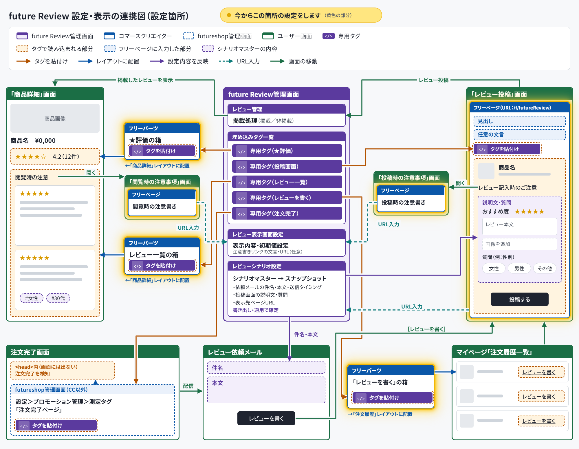 future Review 設定・表示の連携図（全体像）
