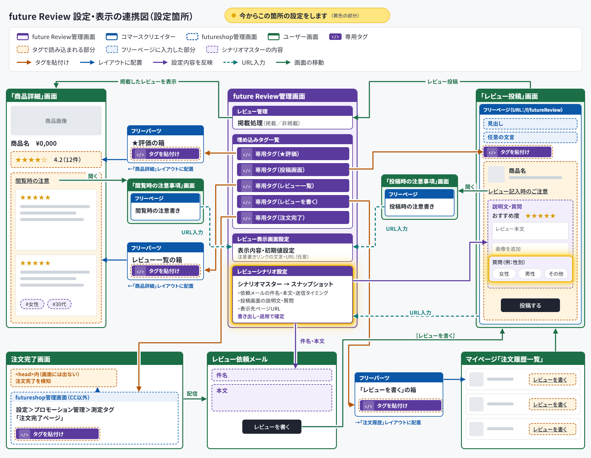 future Review 設定・表示の連携図（全体像）