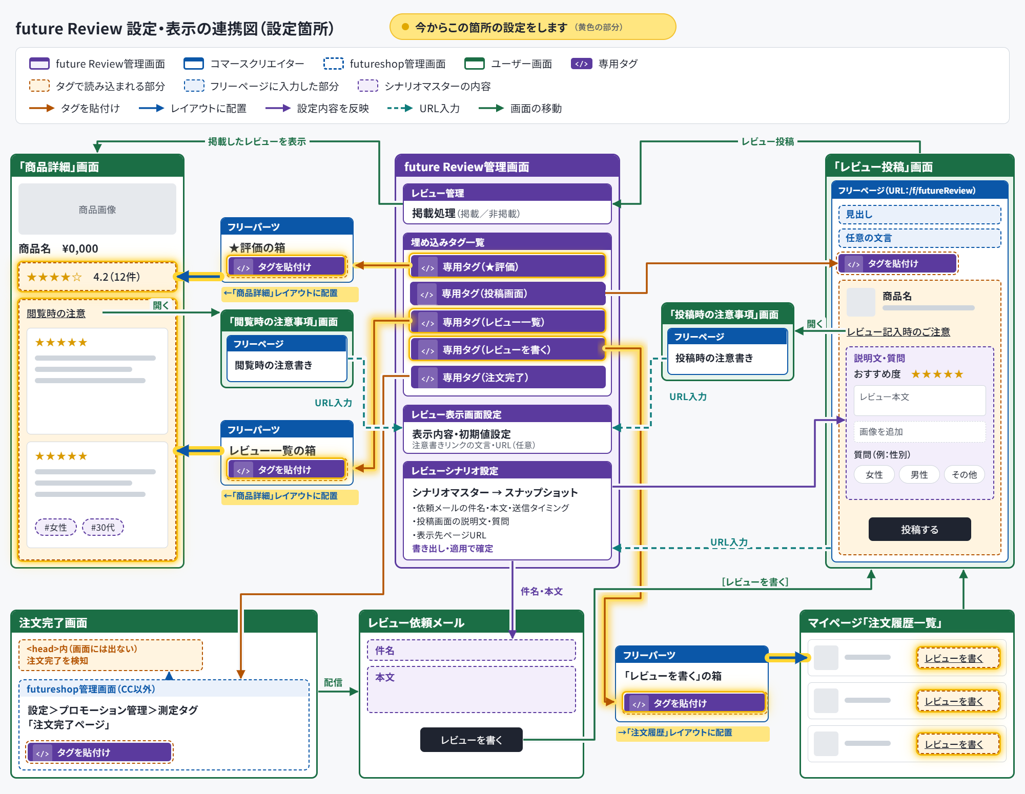 future Review 設定・表示の連携図（全体像）