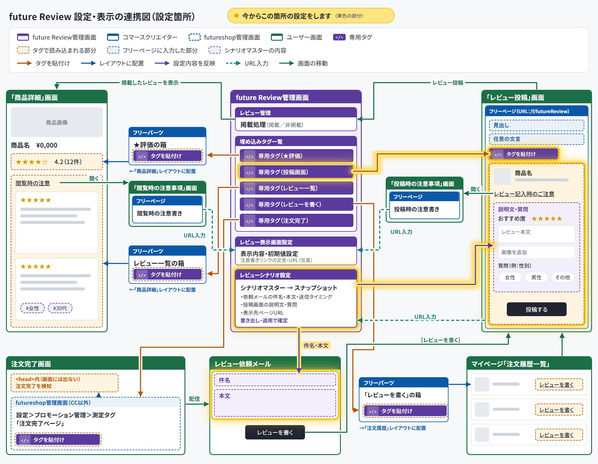 future Review 設定・表示の連携図（全体像）