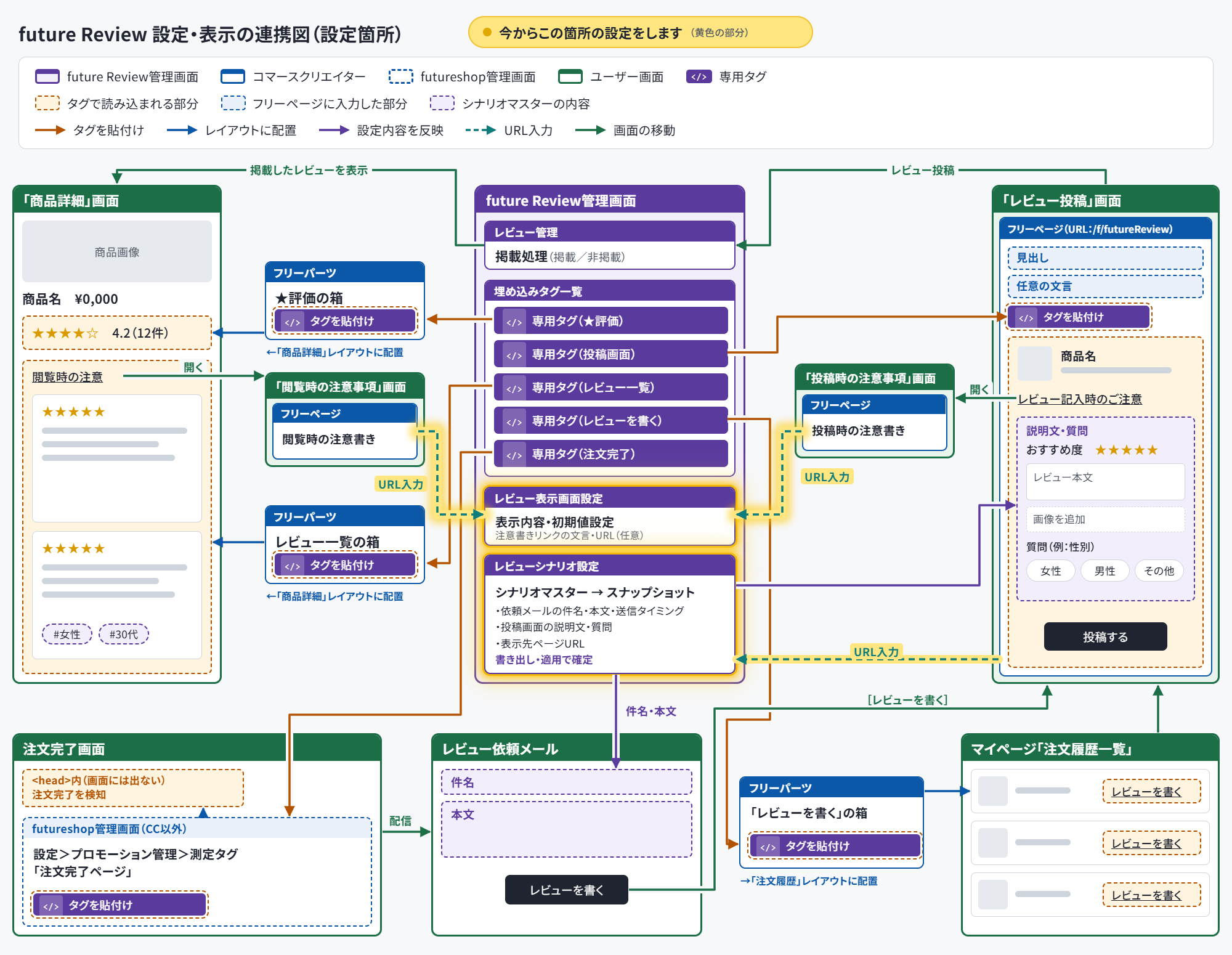 future Review 設定・表示の連携図(全体像)