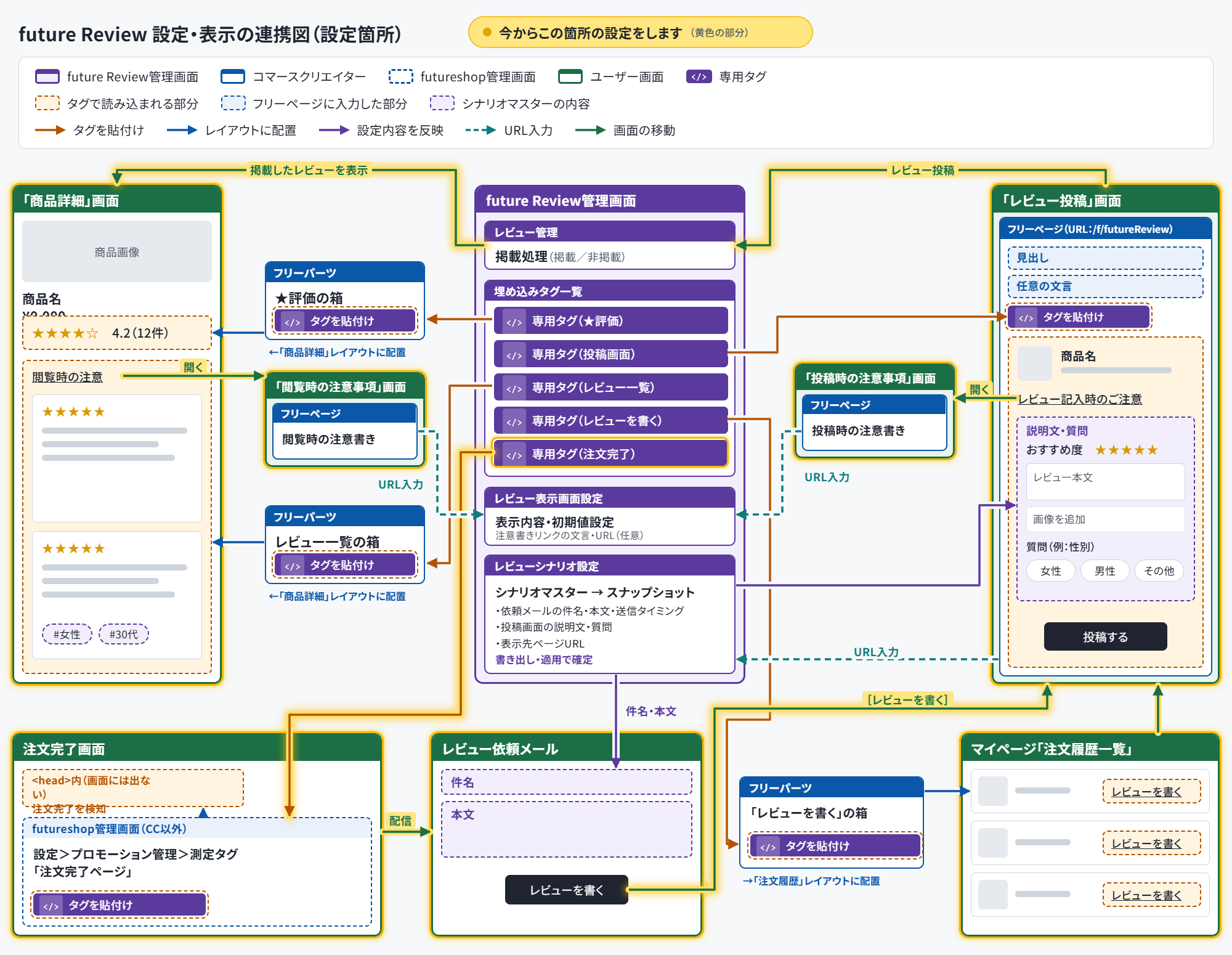 future Review 設定・表示の連携図（全体像）