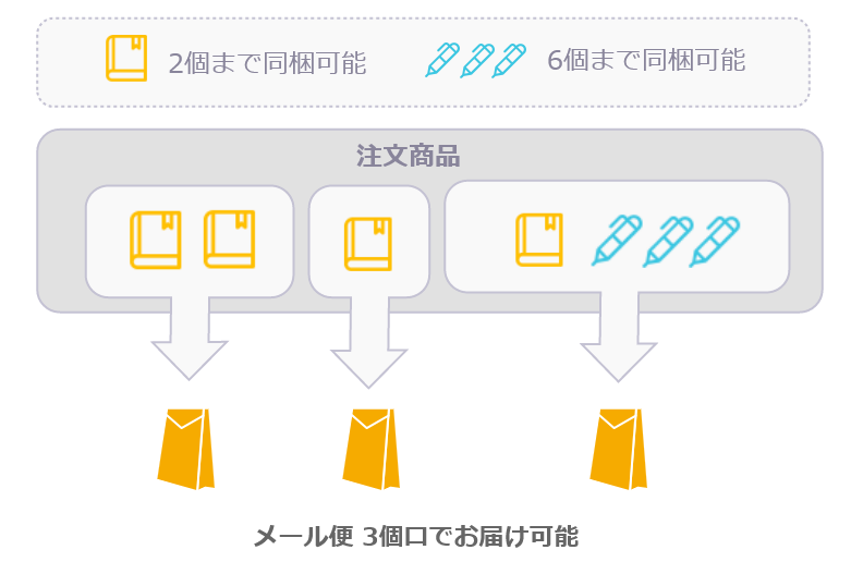 「メール便」複数個口での配送イメージ