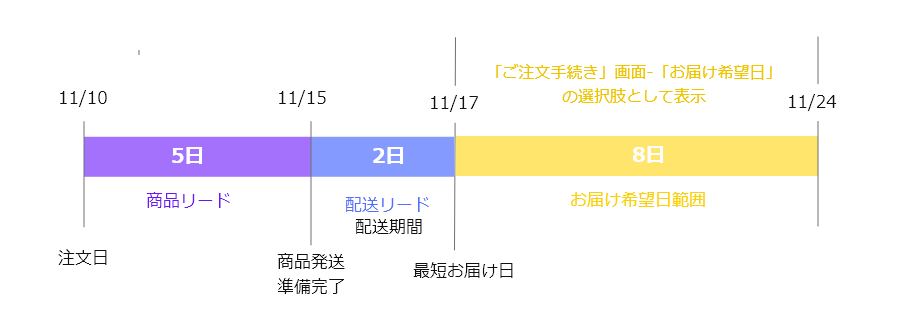 「お届け希望日」選択肢は11/17～11/24