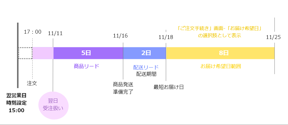 「お届け希望日」選択肢は11/18～11/25