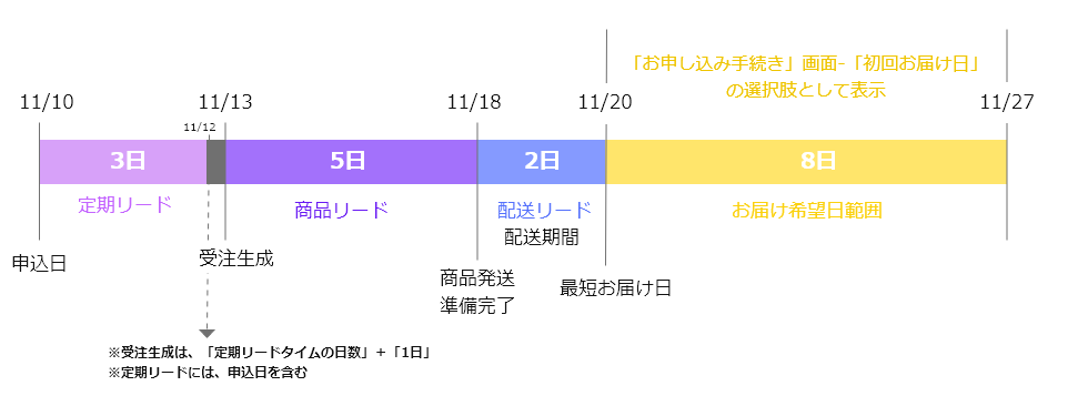 「初回お届け希望日」選択肢は11/20～11/27