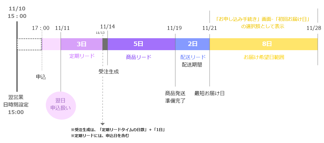 「初回お届け希望日」選択肢は11/20～11/28