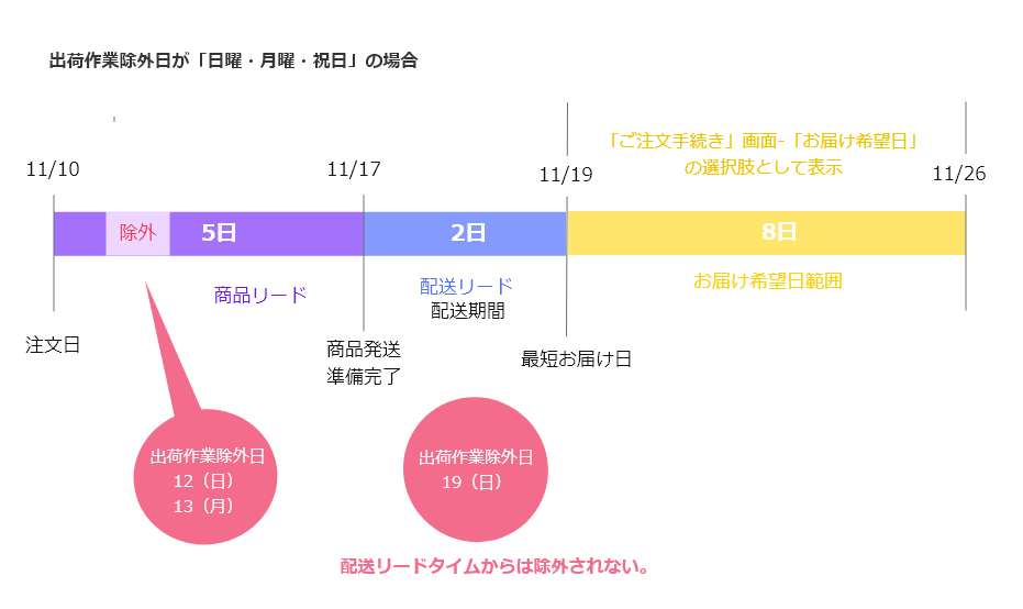 「お届け希望日」選択肢は11/19～11/26