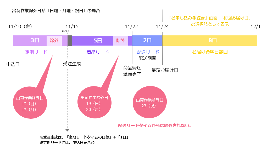 「初回お届け希望日」選択肢は11/24～12/1