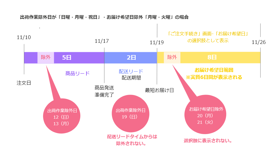 「お届け希望日」選択肢は11/19～11/26（※ただし、20日（月）21日（火）は表示されない）
