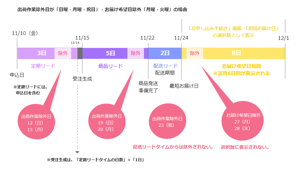 「初回お届け希望日」選択肢は11/24～12/1（※ただし、27日（月）28日（火）は表示されない）