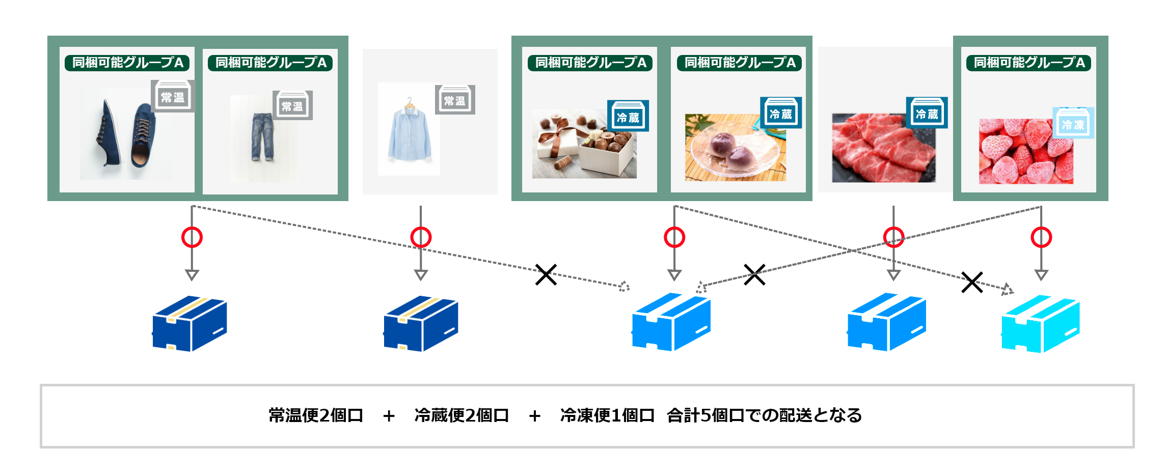 ［1］同じ温度帯で配送可能な商品同士でのみ同梱となります