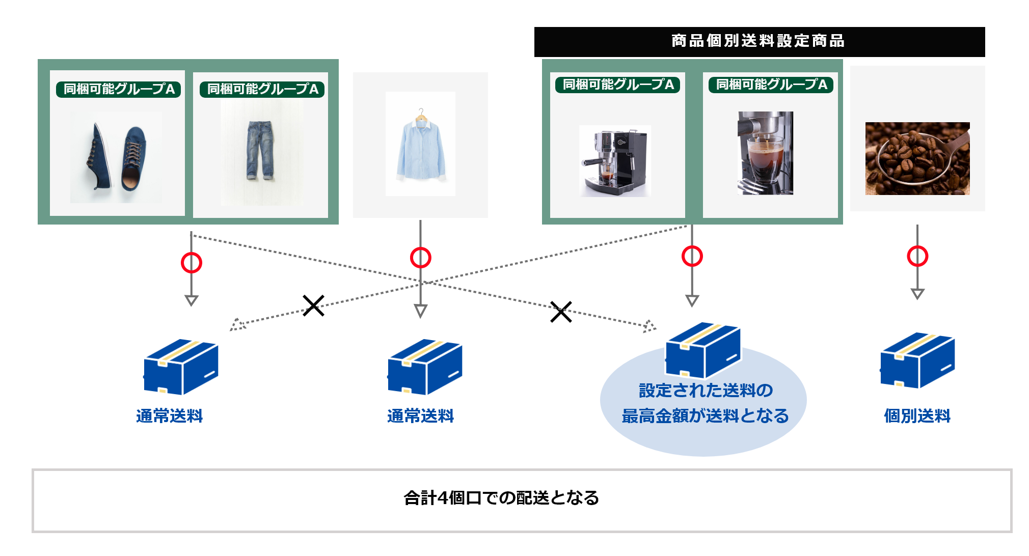 ［2］「商品個別送料商品」が含まれる場合、「商品個別送料商品」同士でのみ同梱となります。