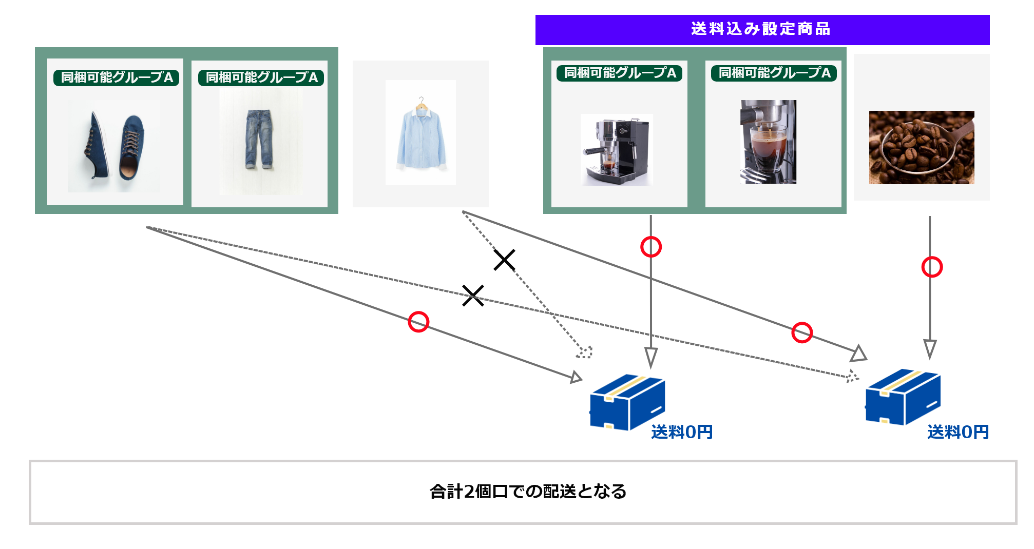 ［3-1］「通常送料商品を送料込み商品と同梱し、送料を0円にする」を選択した場合