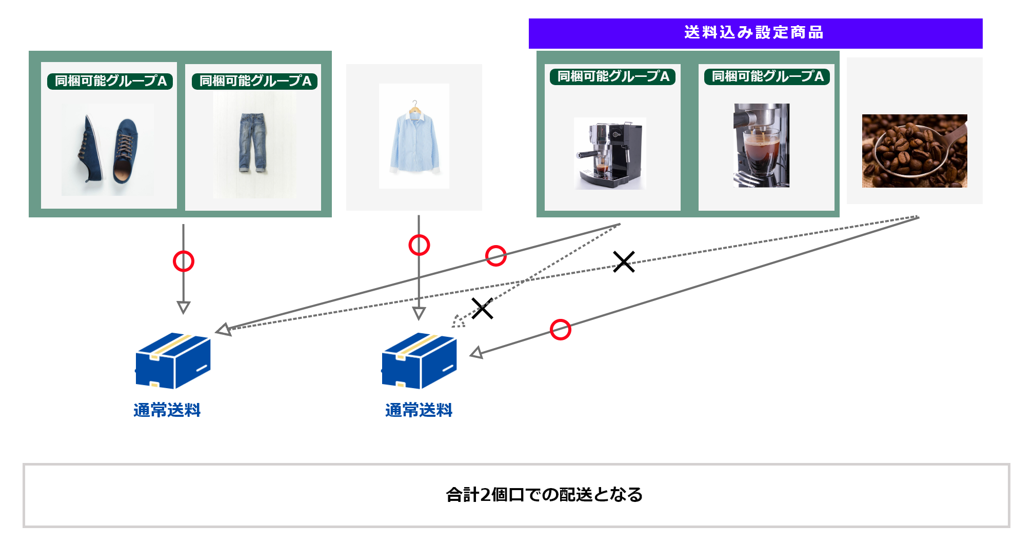 ［3-2］「通常送料商品のみで同梱し送料を計算する」を選択した場合