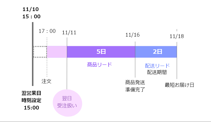 「最短お届け予定日」は11/18