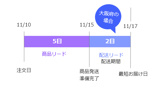 「最短お届け予定日」は11/17