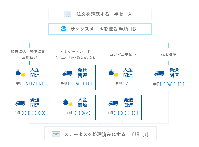 受注処理のイメージ図