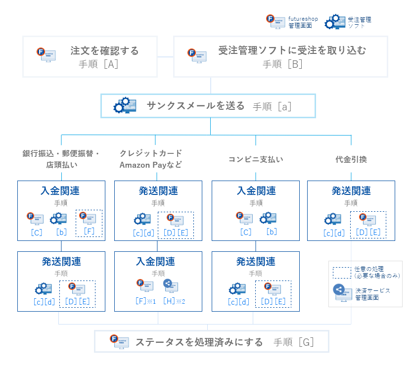 受注処理のイメージ図