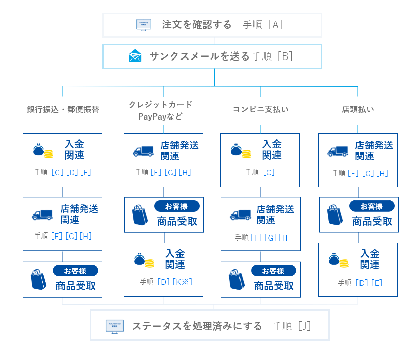 受注処理のイメージ図