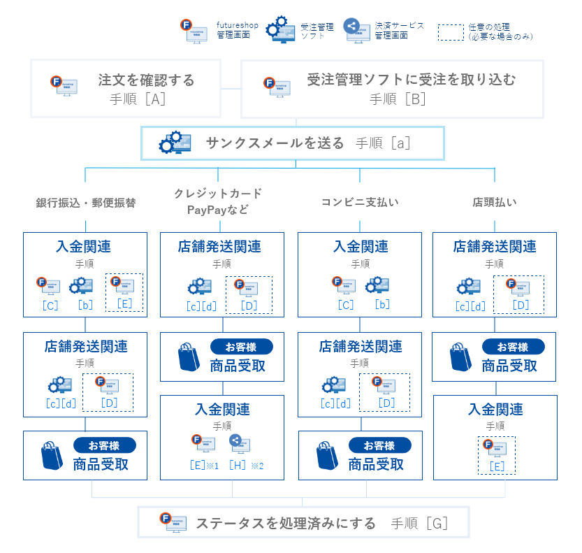 受注処理のイメージ図