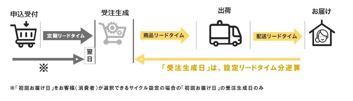 定期・頒布会商品の場合