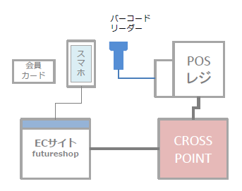 futureshop omni-channelとは