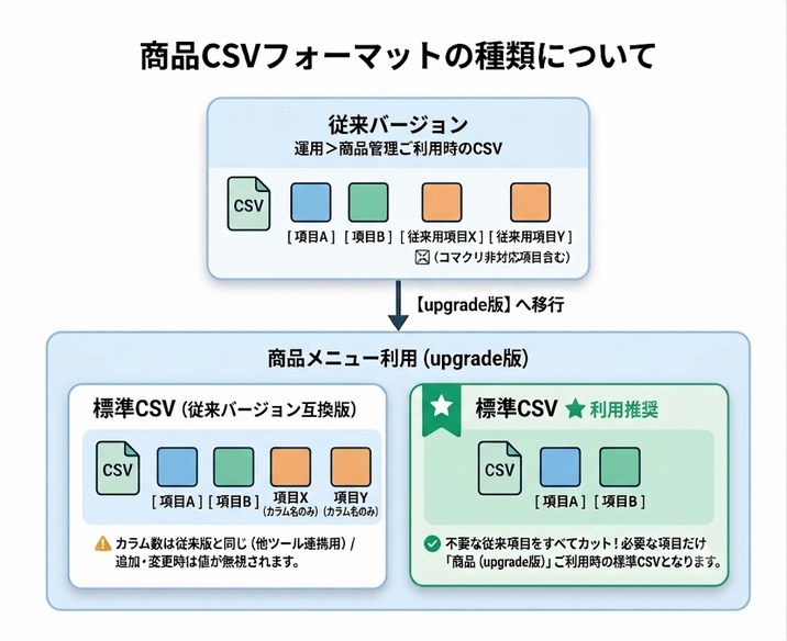 商品CSVデータの仕様刷新と制限