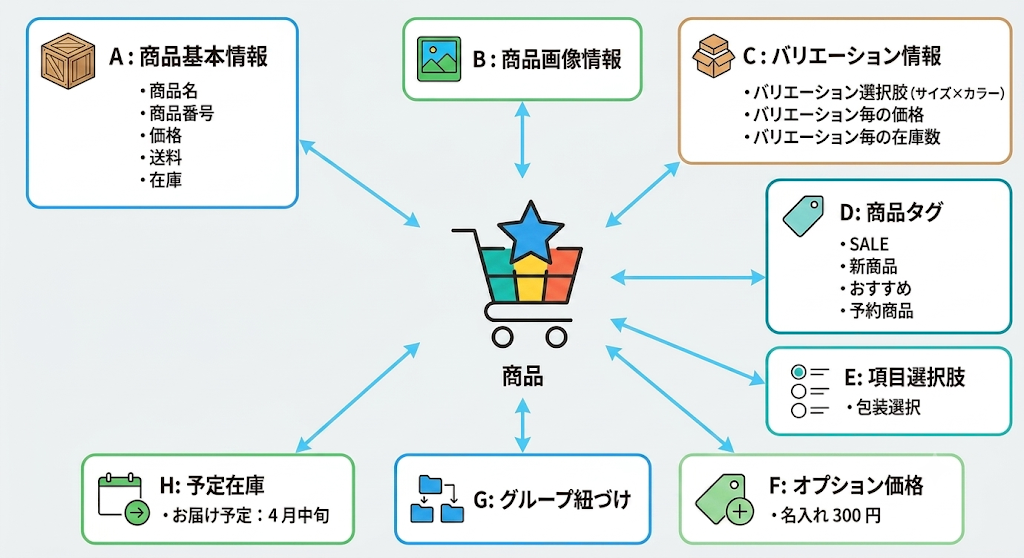 通常販売商品イメージ図