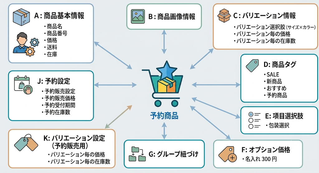 予約販売商品イメージ図