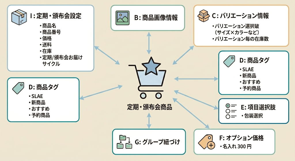 定期・頒布会販売商品イメージ図