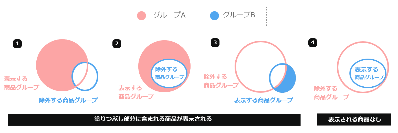 【補足】「所属グループ」および「グループの包含関係」と「フィルタ設定」による表示商品について