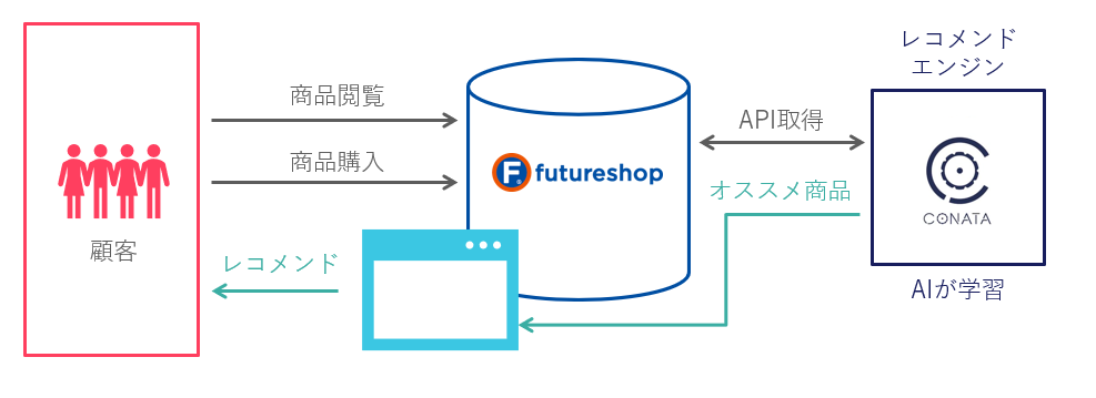 utureshopとfuture AI Recommendの連携の仕組み