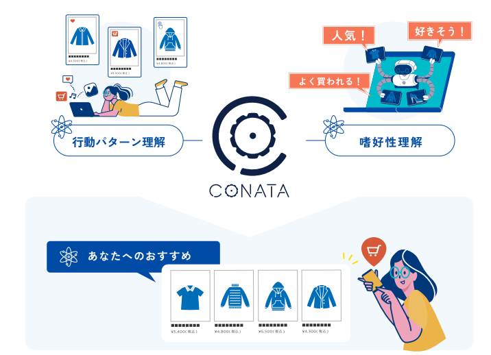 future AI Recommendでできること