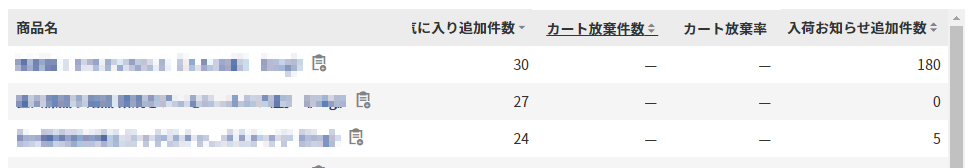 恒常的に「入荷お知らせ追加件数」が多い