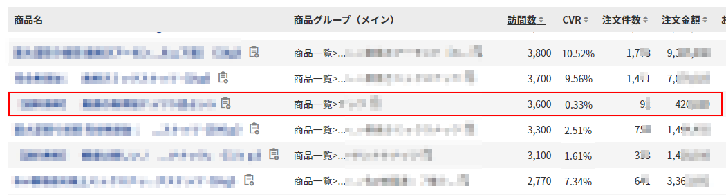 グループ内で「訪問数」は多いが「CVR」も「注文金額」も相対的に芳しくない悪い商品