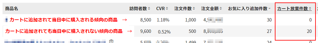 「よくカートに投入される」のに