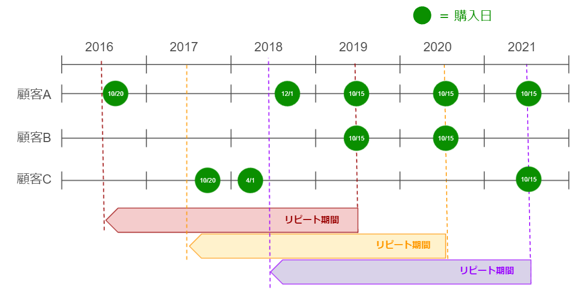 「注文」「顧客」に関するレポートの場合（図解）