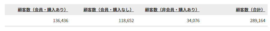 顧客数（全体）表のイメージ