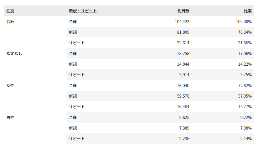 顧客数（性別）表のイメージ