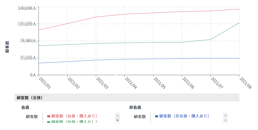 顧客数（全体）グラフのイメージ