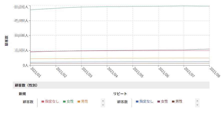 顧客数（性別）グラフのイメージ