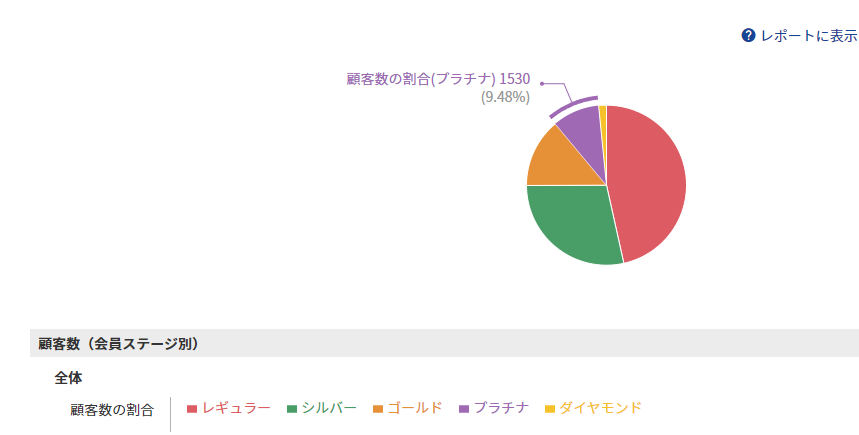 「顧客数（会員ステージ別）」レポートの各ステージに属する顧客の割合