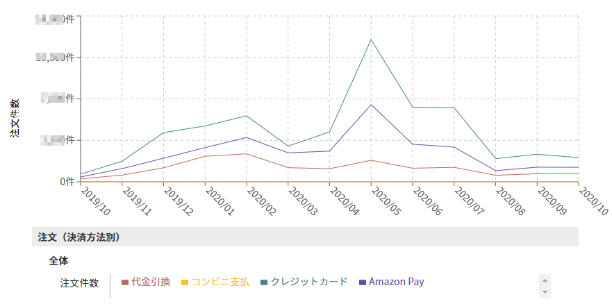 表示する項目を複数選択した場合