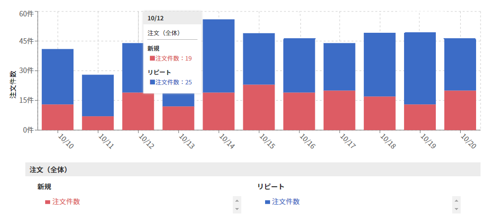 新規・リピート（例：積み上げ棒グラフの場合）