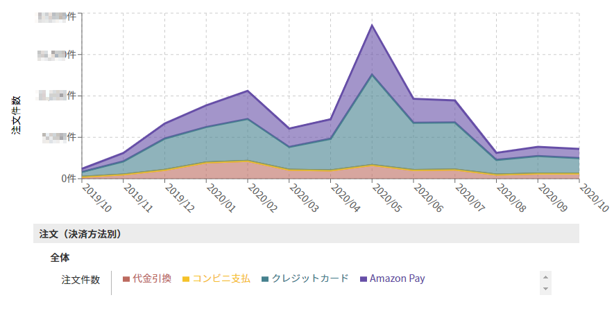 積み上げ折れ線グラフ